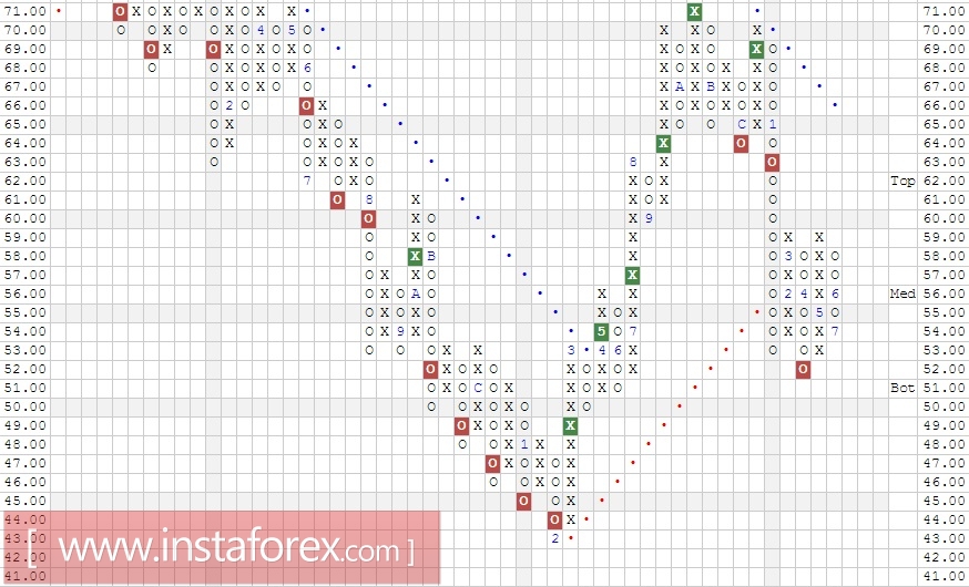Акции компании QUALCOMM Incorporated (QCOM). Анализ методом Крестики-нолики на 26.07.2017