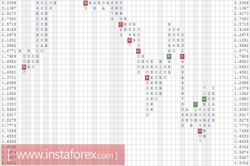 Акции компании Morgan Stanley (MS). Анализ методом Крестики нолики на 26.07.2017