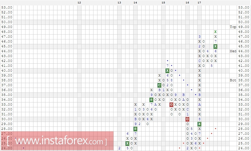Акции компании Morgan Stanley (MS). Анализ методом Крестики нолики на 26.07.2017