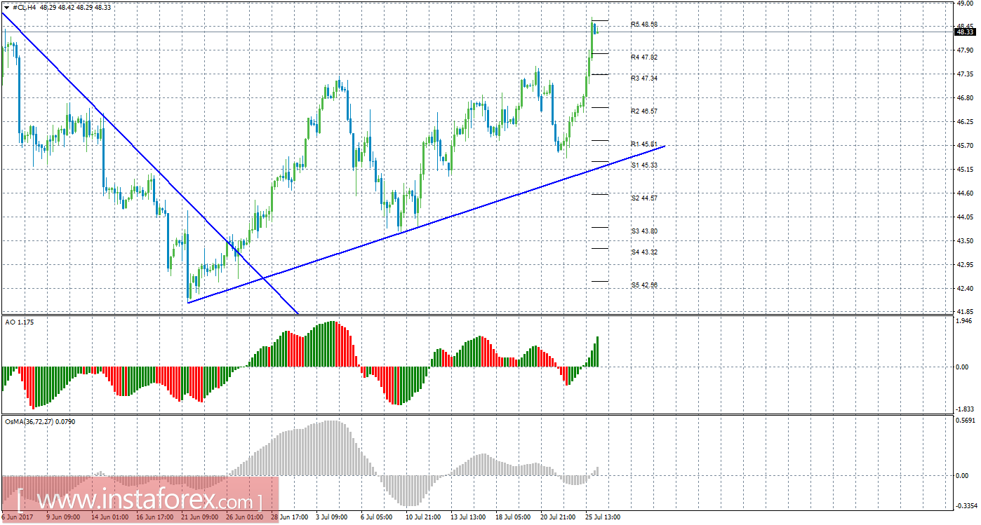 Технический анализ сырой нефти за 26 июля 2017 года