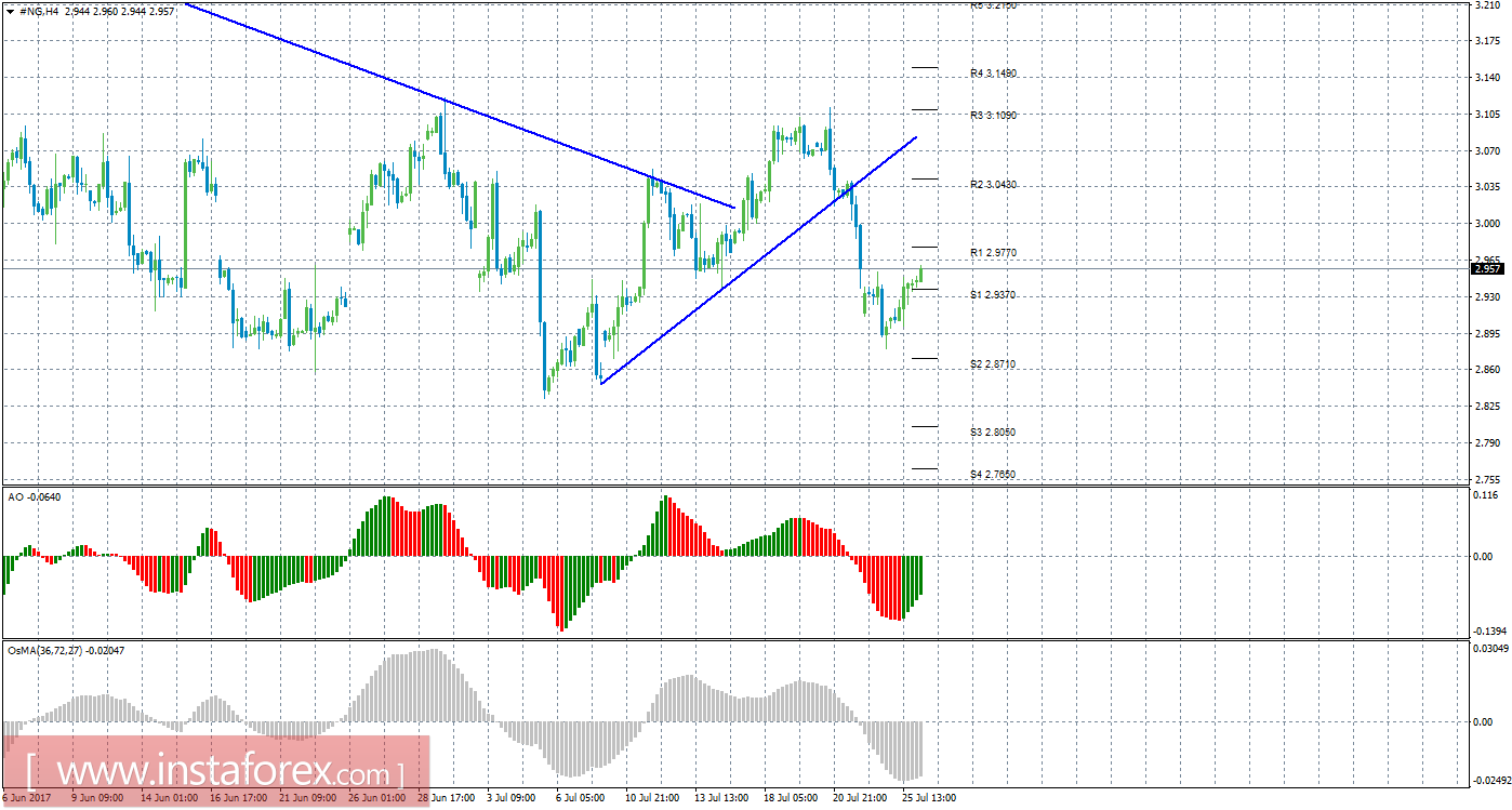 Технический анализ природного газа за 26 июля 2017 года
