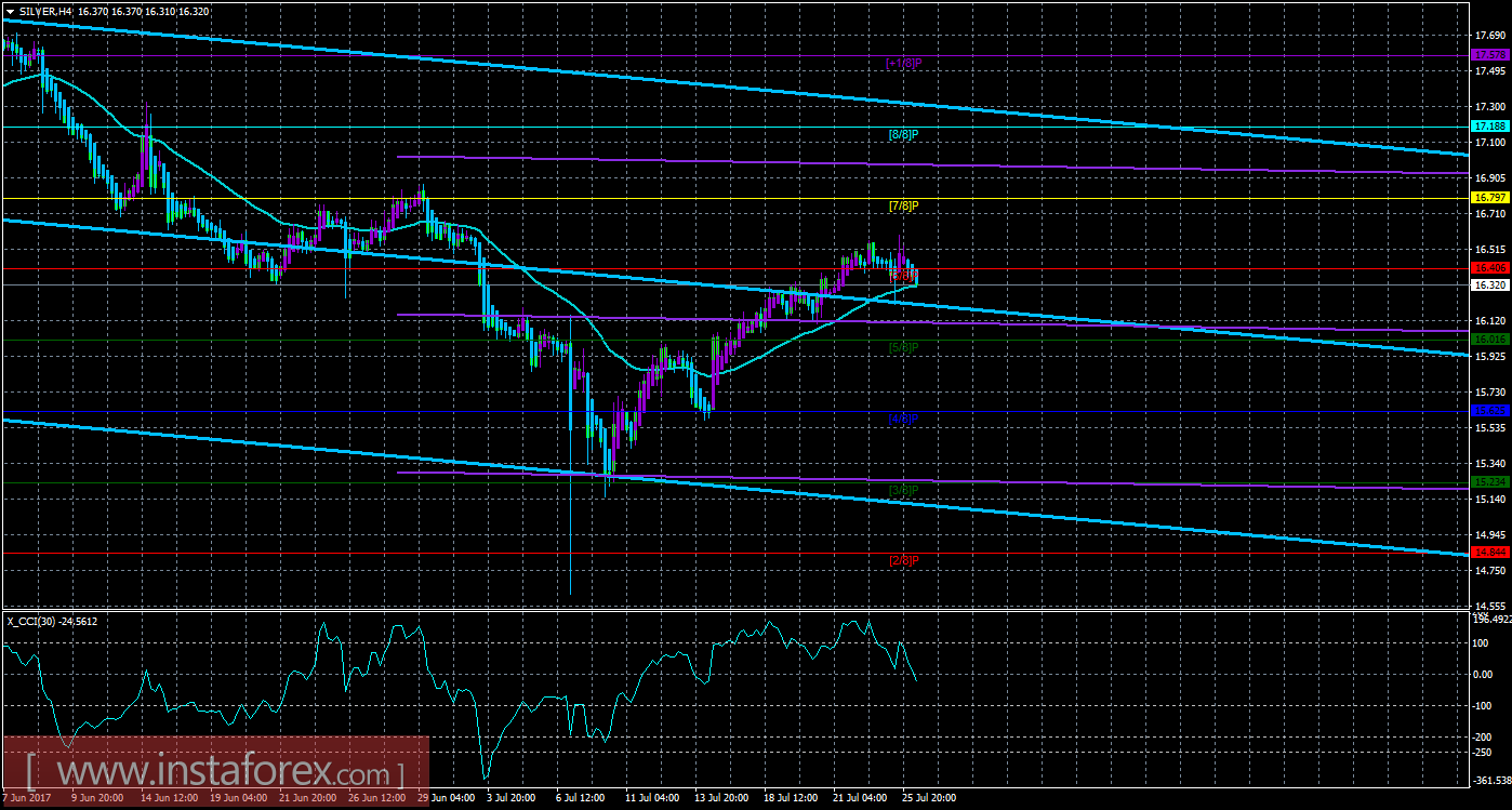 Техническая картина инструмента SILVER по системе «Каналы регрессии» за 26 июля 2017 года
