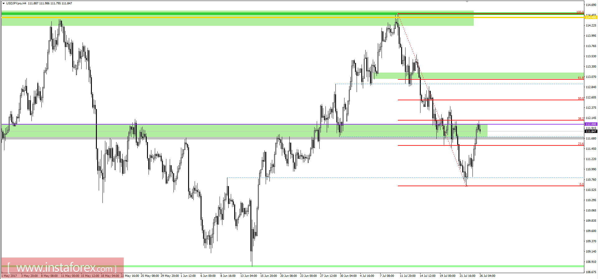 Технический анализ и торговые рекомендации по валютной паре USDJPY на 26 июля 2017 года 