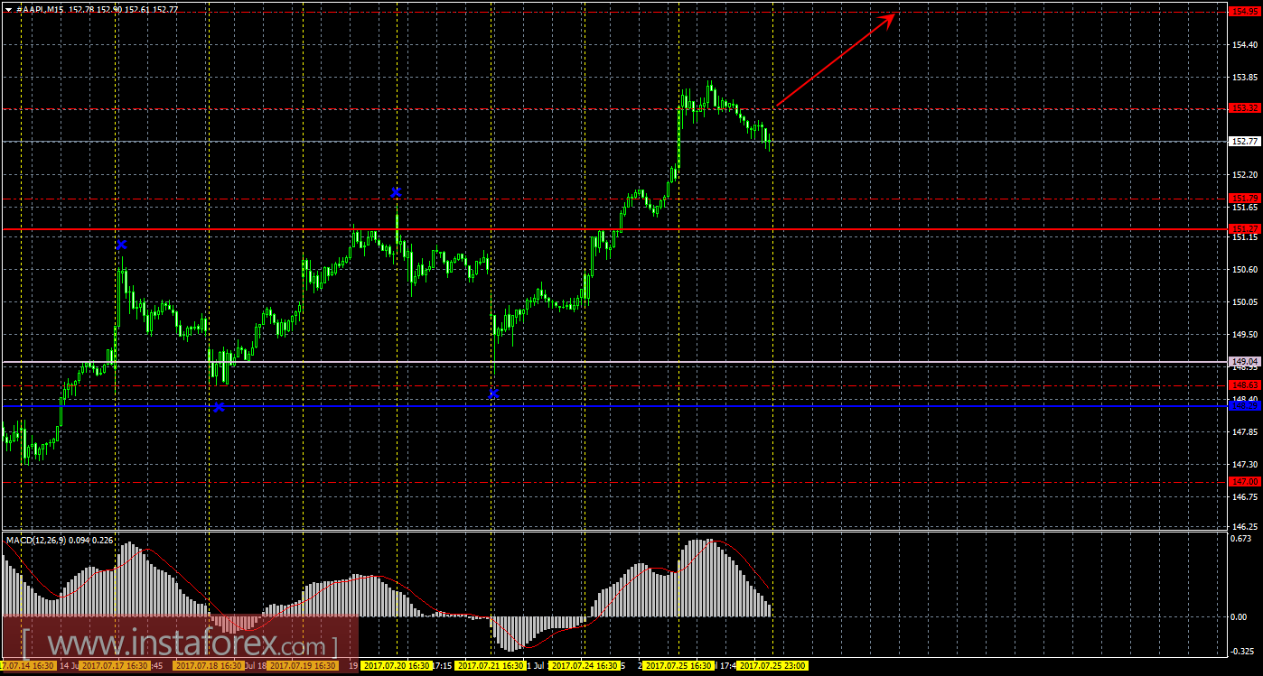 Технический и свечной анализ акций Apple на 26 июля 2017 года