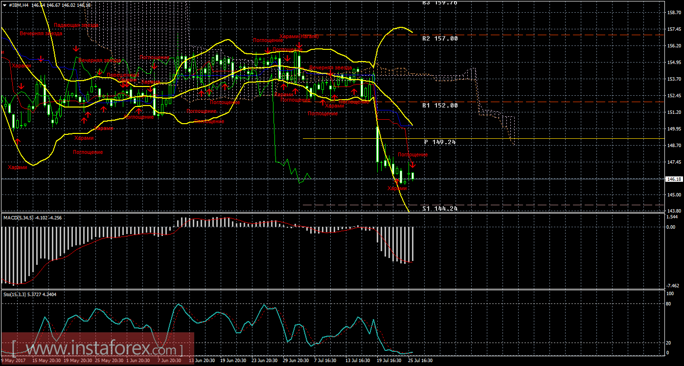Технический и свечной анализ акций IBM Corporation на 26 июля 2017 года
