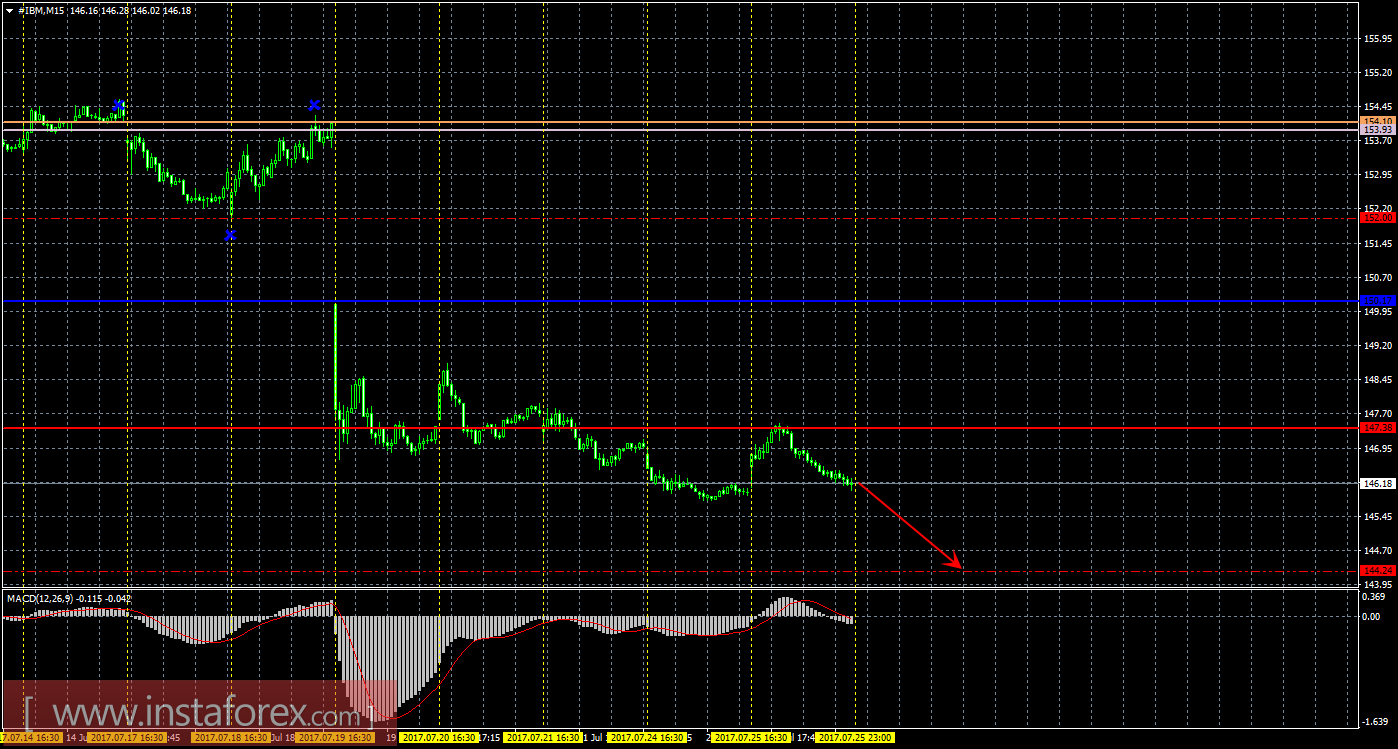 Технический и свечной анализ акций IBM Corporation на 26 июля 2017 года
