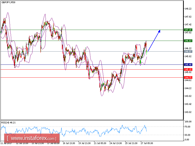  Technical analysis of GBP/JPY for July 27, 2017