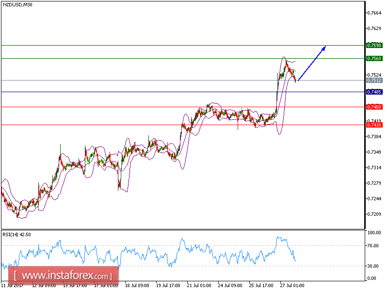 Technical analysis of NZD/USD for July 27, 2017