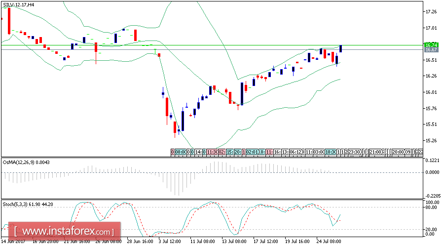 Daily analysis of Silver for July 27, 2017