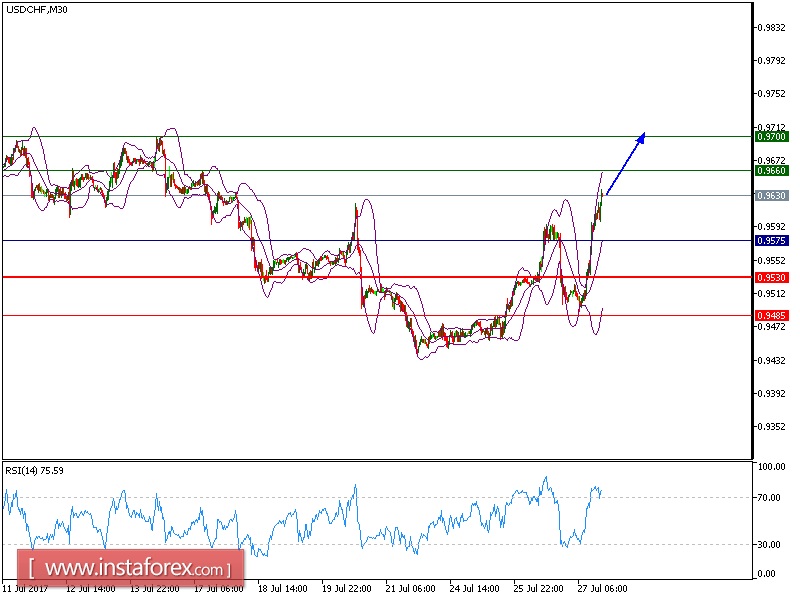 2017年7月27日美元/瑞郎的技术分析