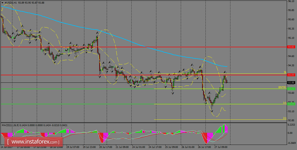 Analisis Harian Indeks USDX untuk 28 Julai, 2017