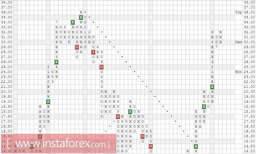 Акции компании Micron Technology, Inc. (MU). Анализ методом Крестики-нолики на 27.07.2017