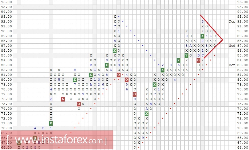 Акции компании The Procter &amp; Gamble Company (PG). Анализ методом Крестики-нолики на 27.07.2017