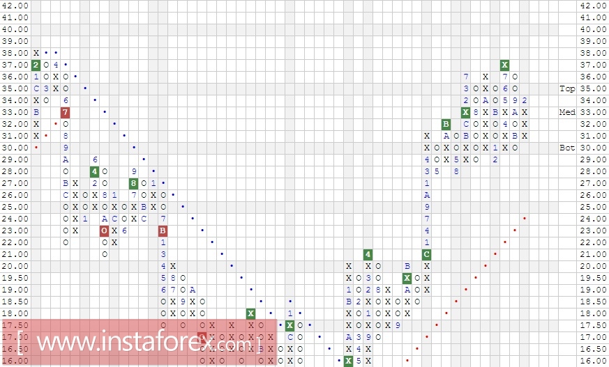 Акции компании Pfizer Inc. (PFE). Анализ методом Крестики-нолики на 27.07.2017