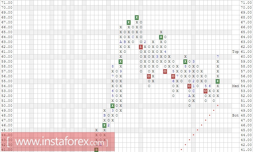 Акции компании NIKE, Inc. (NKE). Анализ методом Крестики-нолики на 27.07.2017