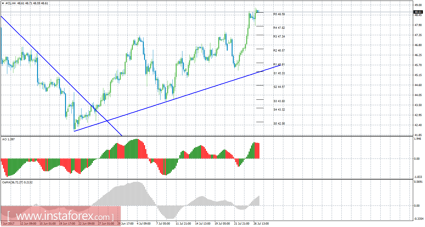 Технический анализ сырой нефти за 27 июля 2017 года