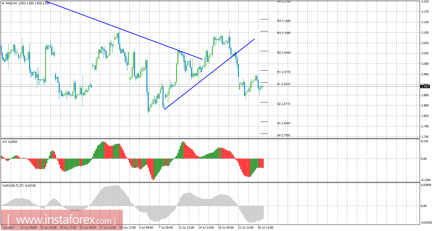 Технический анализ природного газа за 27 июля 2017 года