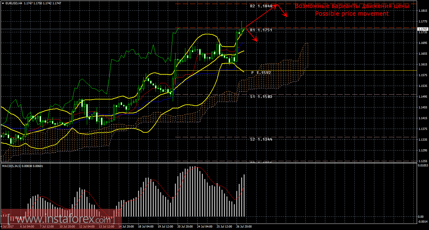 Технический анализ и торговые рекомендации по валютной паре EUR/USD на 27 июля 2017 года