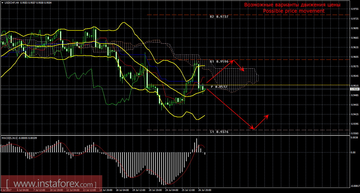Технический анализ и торговые рекомендации по валютной паре USD/CHF на 27 июля 2017 года