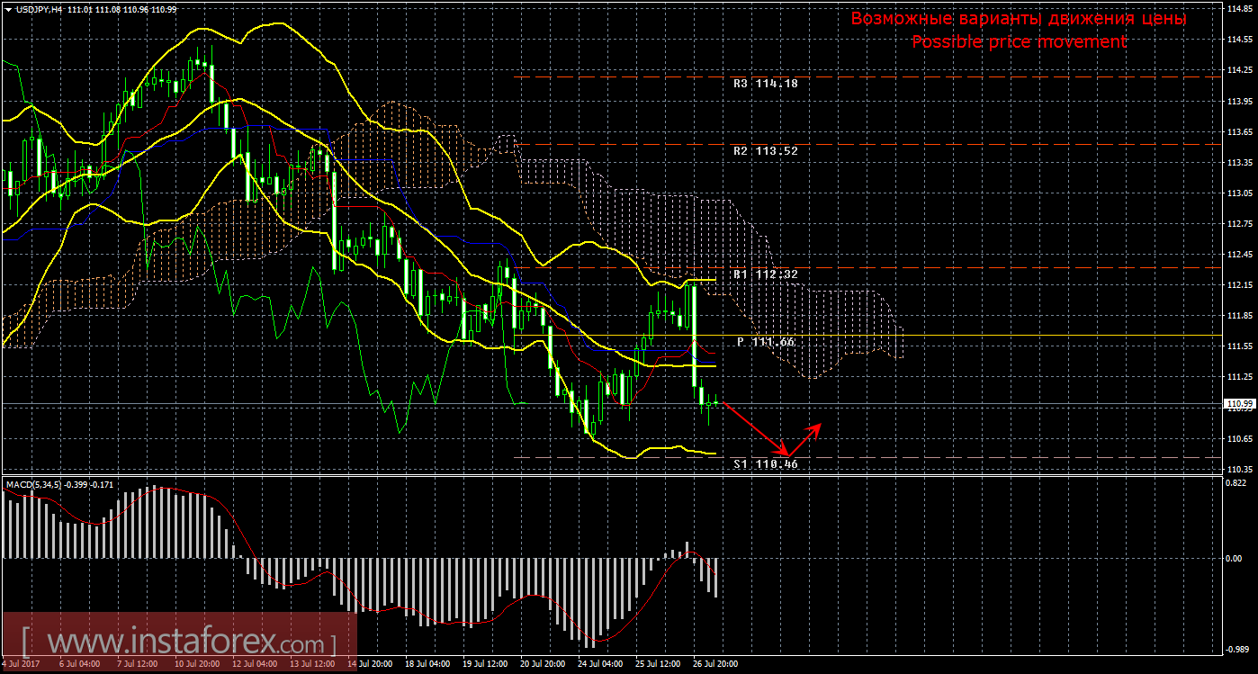 Технический анализ и торговые рекомендации по валютной паре USD/JPY на 27 июля 2017 года