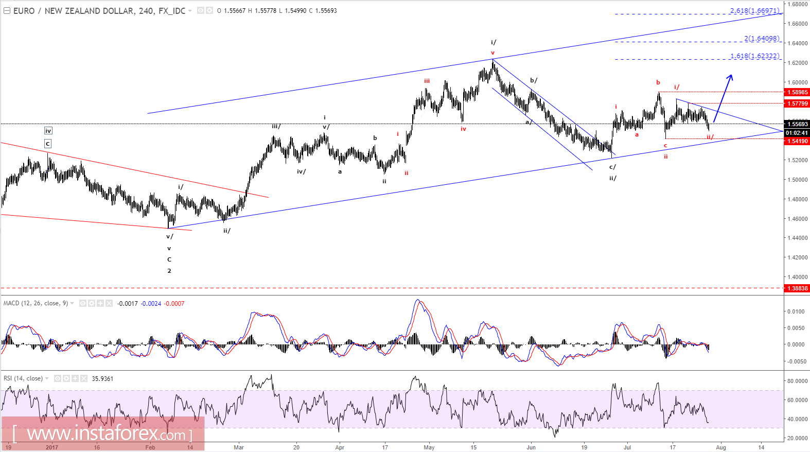 EUR/NZD এর ইলিয়ট ওয়েভ বিশ্লেষণ (২৭ জুলাই, ২০১৭ ইং)