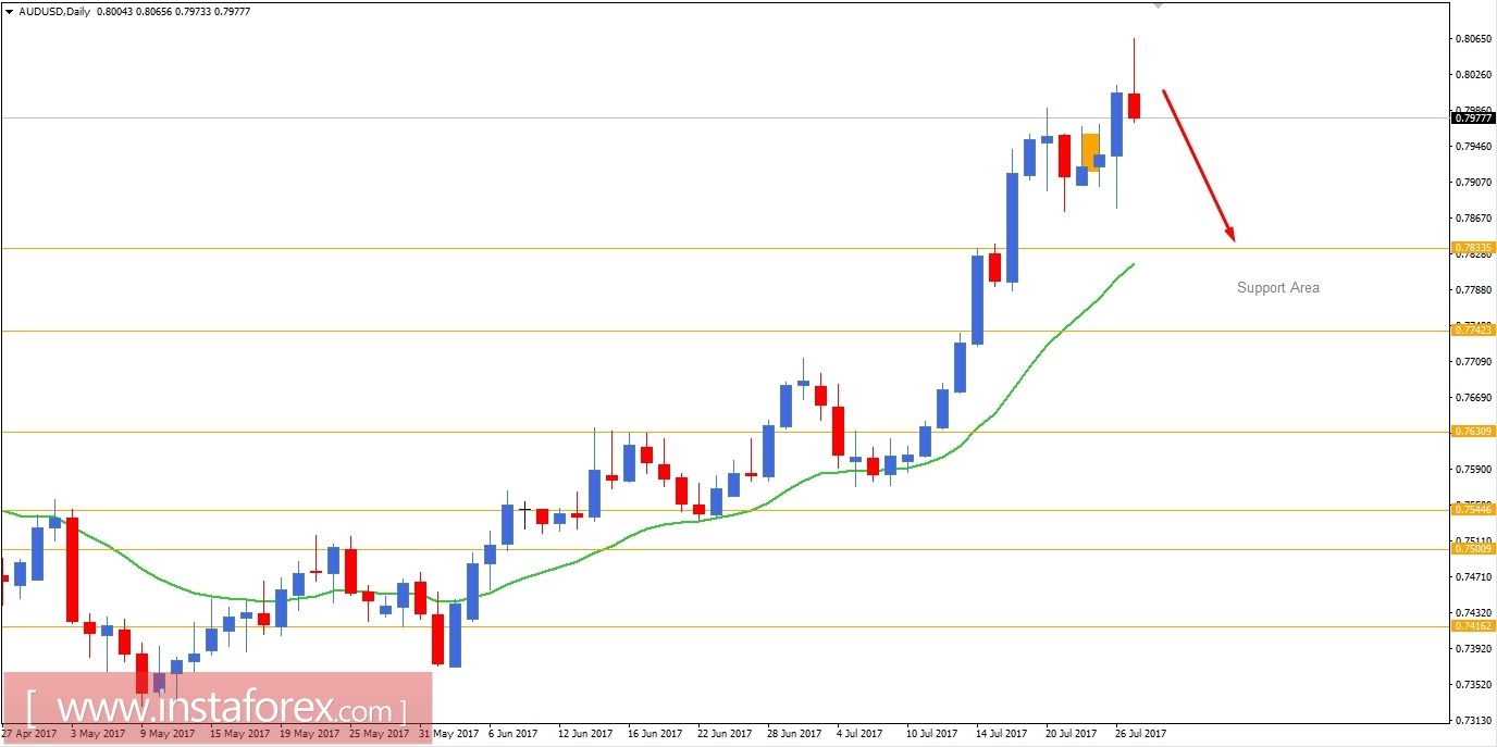 Fundamental Analysis of AUDUSD for July 27, 2017