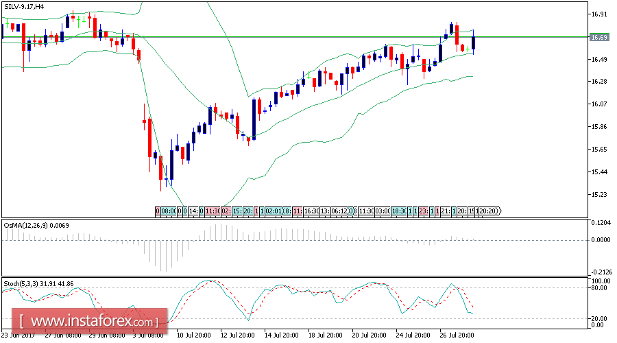 Daily analysis of Silver for July 28, 2017