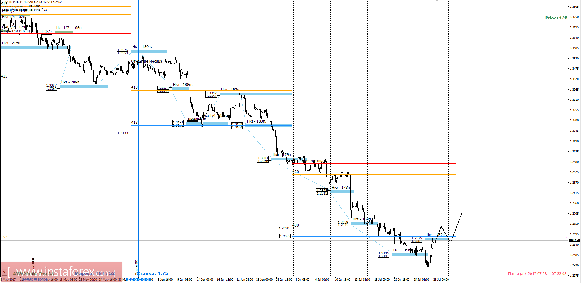 Торговый прогноз USDCAD 28.07.2017