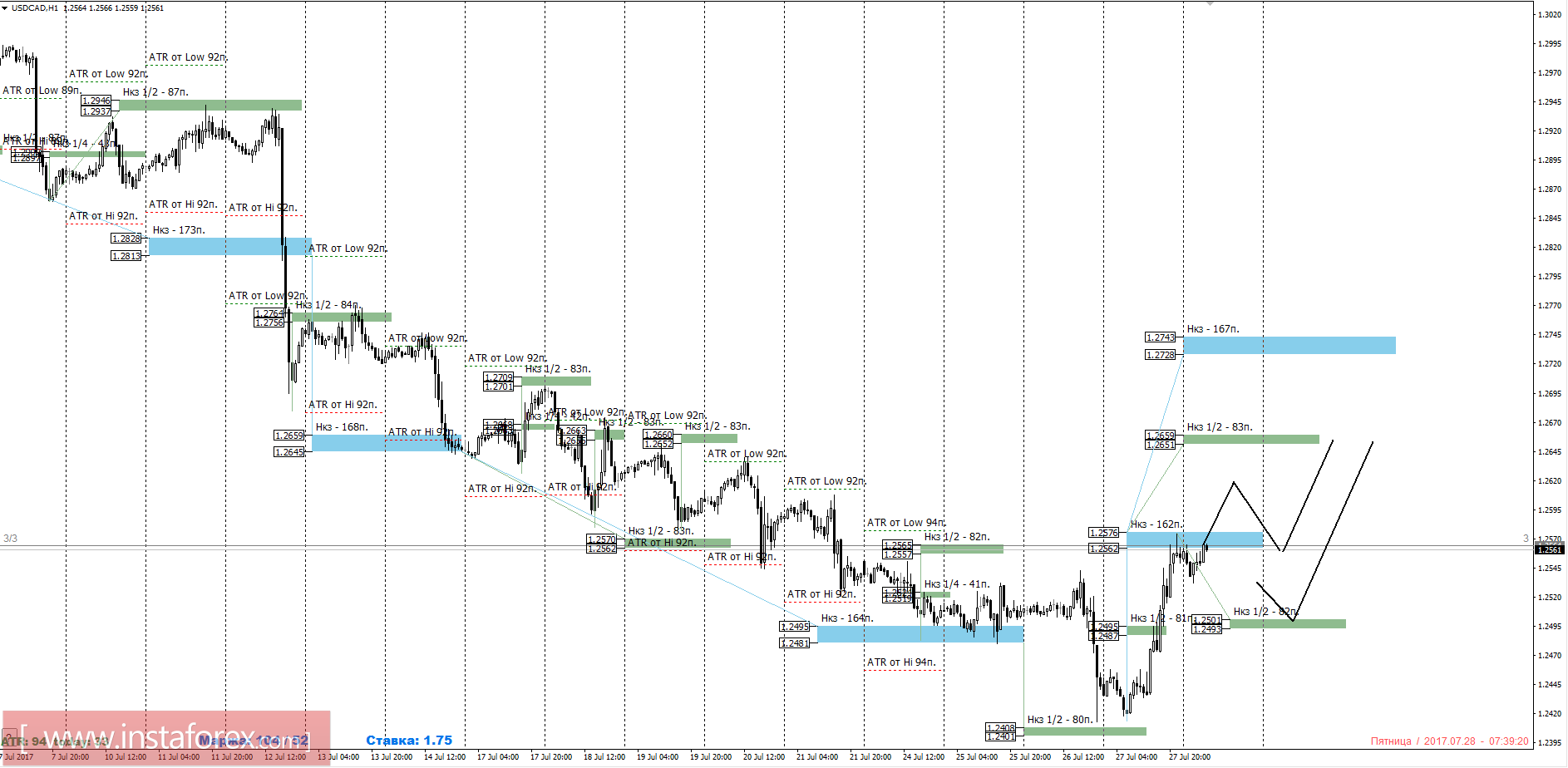 Торговый прогноз USDCAD 28.07.2017