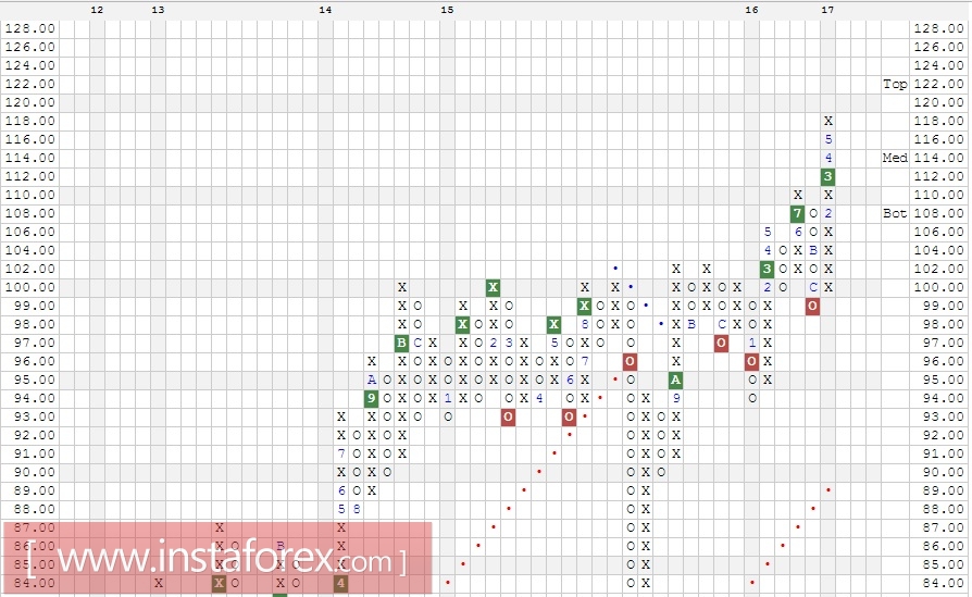 Акции компании PepsiCo, Inc. (PEP). Анализ методом Крестики-нолики на 28.07.2017