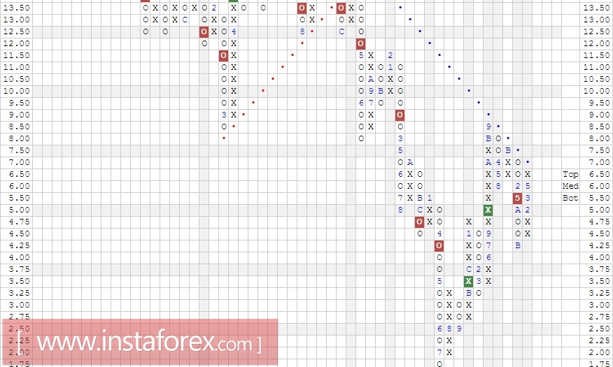 Акции компании Nokia Corporation (Finland) ADR (NOK). Анализ методом Крестики-нолики на 28.07.2017