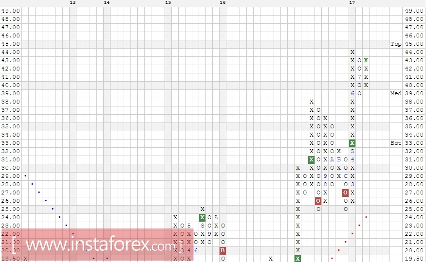 Акции компании Nintendo Co (Japan) ADR (NTDOY). Анализ методом Крестики-нолики на 28.07.2017