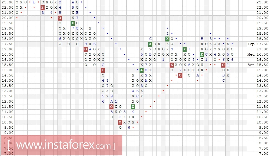 Акции компании Orange (France) ADR (ORAN). Анализ методом Крестики-нолики на 28.07.2017