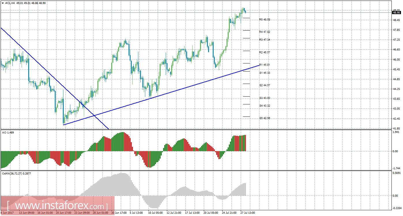 Технический анализ сырой нефти за 28 июля 2017 года