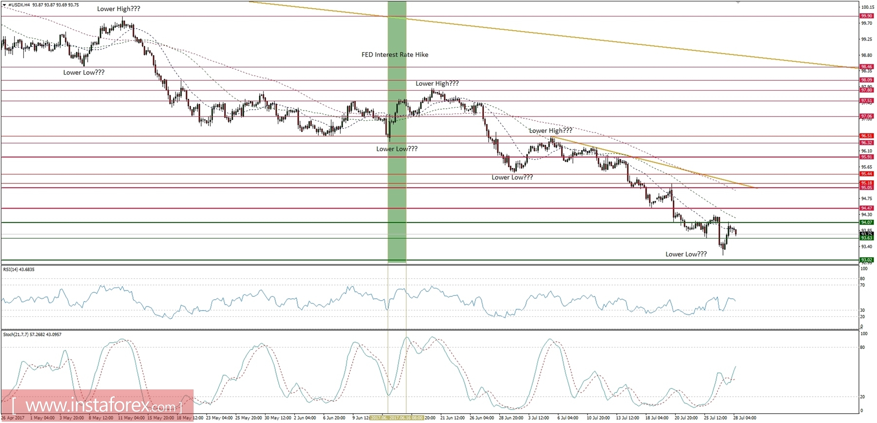 Общ макро преглед за 28/07/2017