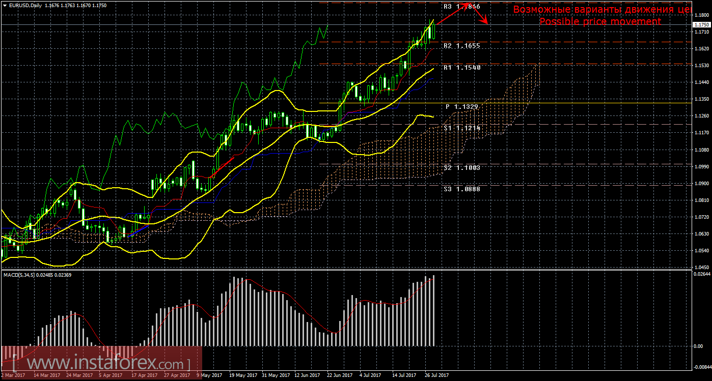 Технический анализ и торговые рекомендации по валютной паре EUR/USD. Недельный обзор