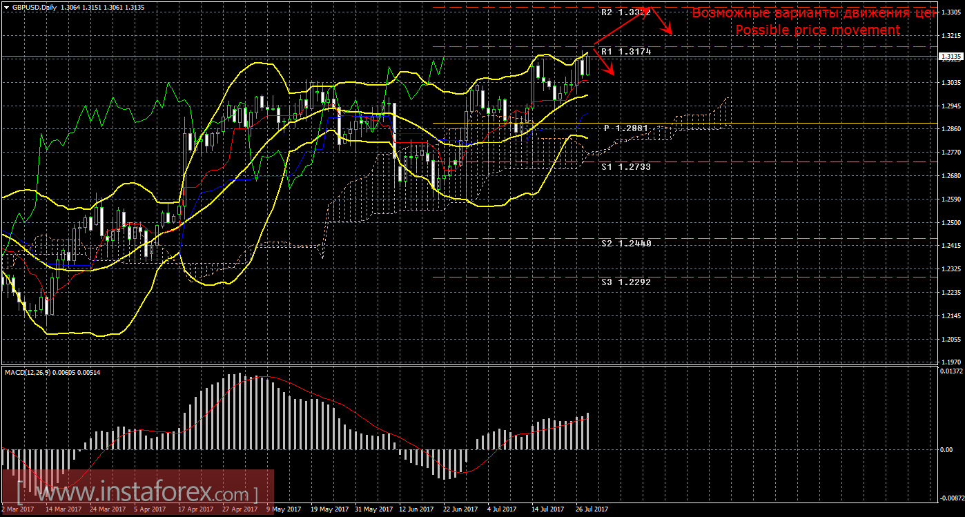 Технический анализ и торговые рекомендации по валютной паре GBP/USD. Недельный обзор