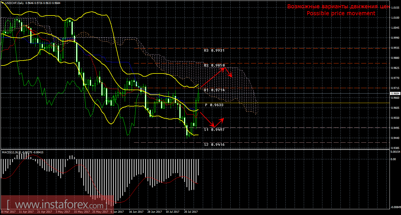 Технический анализ и торговые рекомендации по валютной паре USD/CHF. Недельный обзор