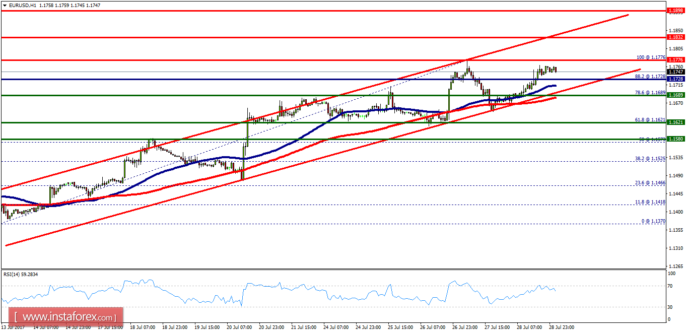 An&aacute;lisis T&eacute;cnico del EUR/USD del 31 de julio de 2017 