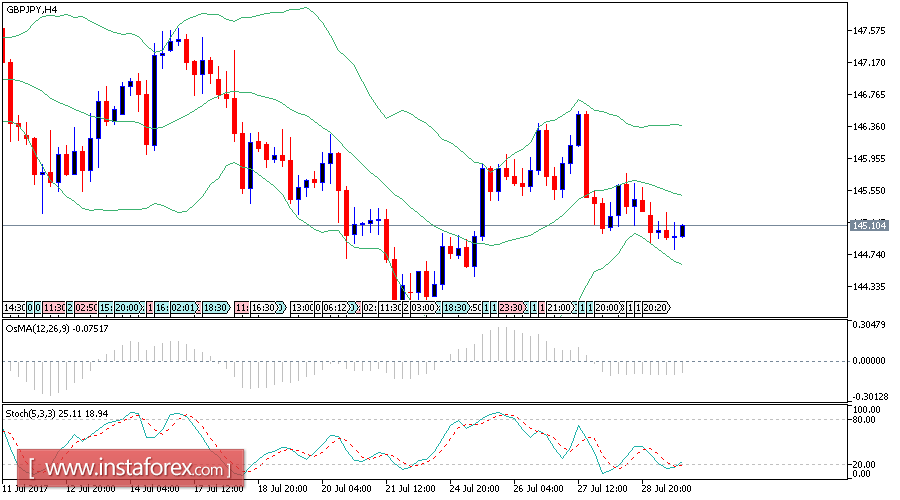 GBP/JPY: An&aacute;lisis diario para el 31 de julio de 2017