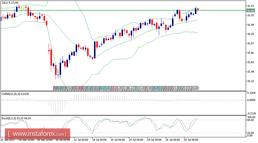Análisis diario de la plata para el 31 de julio de 2017