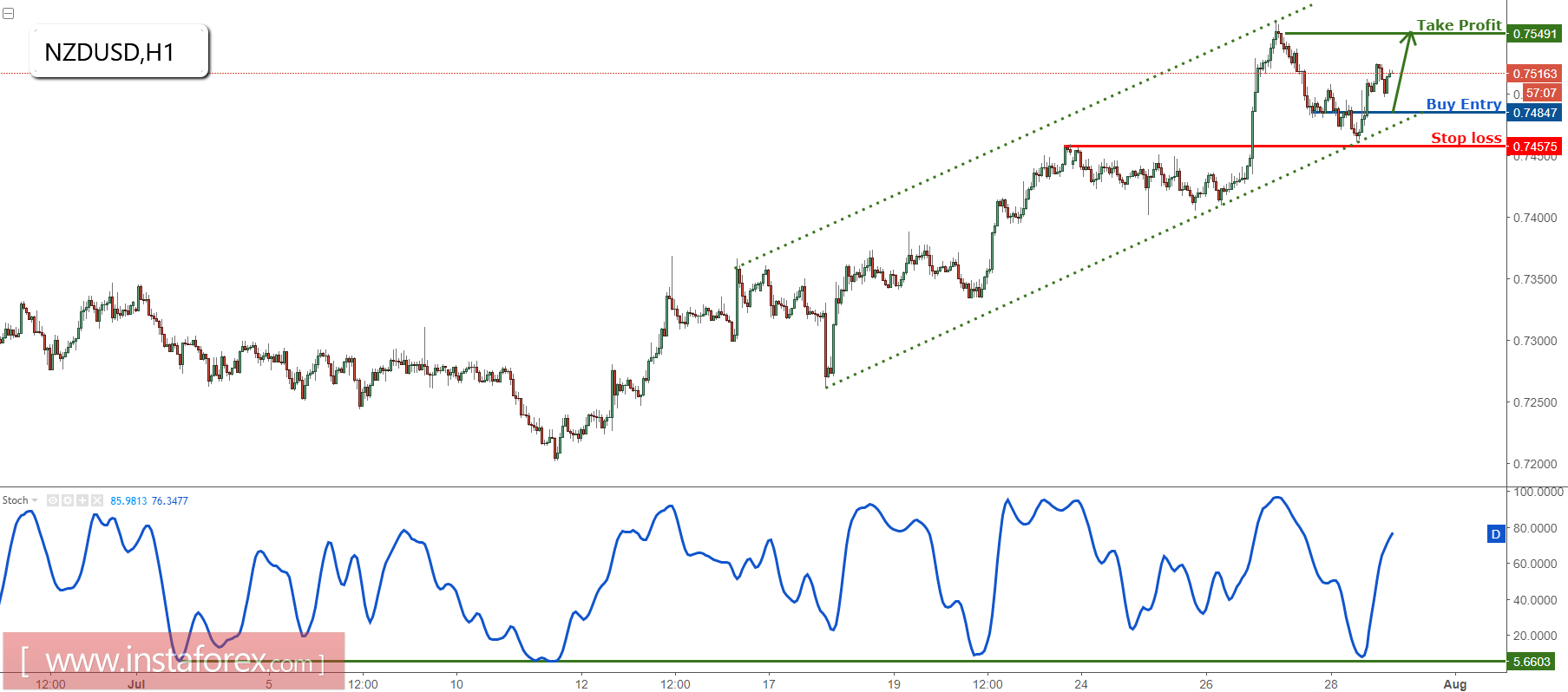 NZD/USD se acerca al objetivo ganancial, sigue alcista 