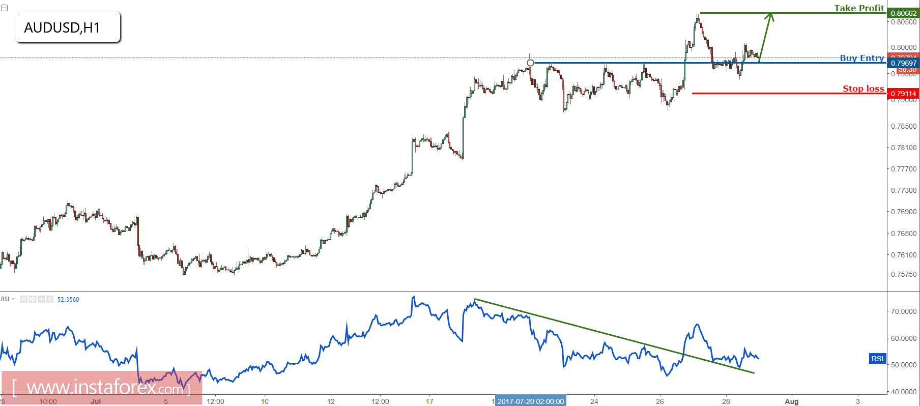 AUD/USD justo en el soporte mayor, prepararse para comprar un rebote