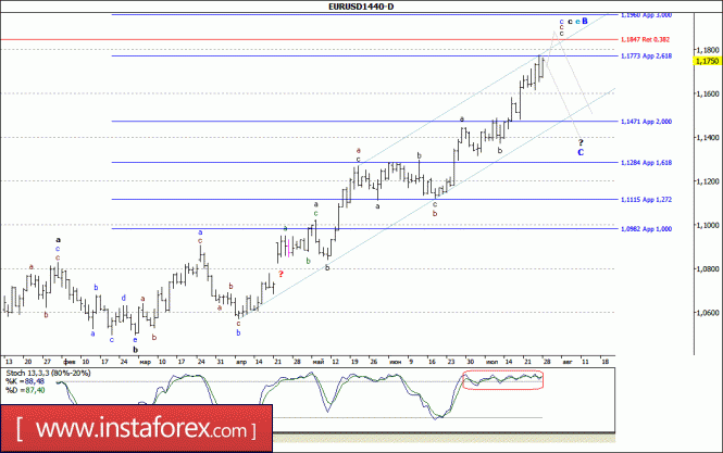 Волновой анализ валютной пары EUR/USD. Недельный обзор