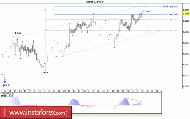 Волновой анализ валютной пары GBP/USD. Недельный обзор