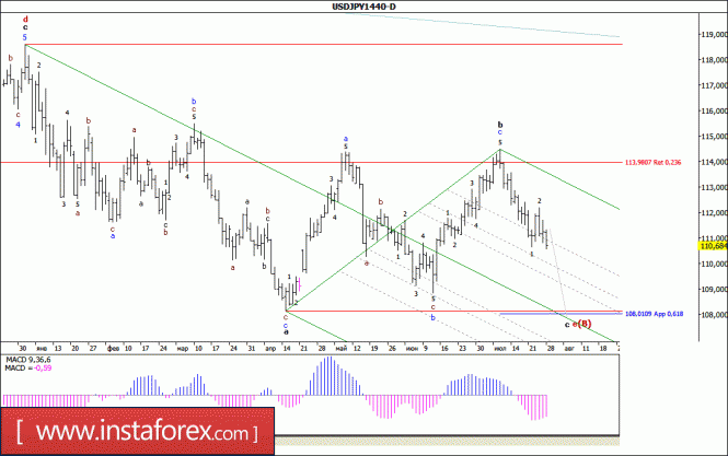 Волновой анализ валютной пары USD/JPY. Недельный обзор