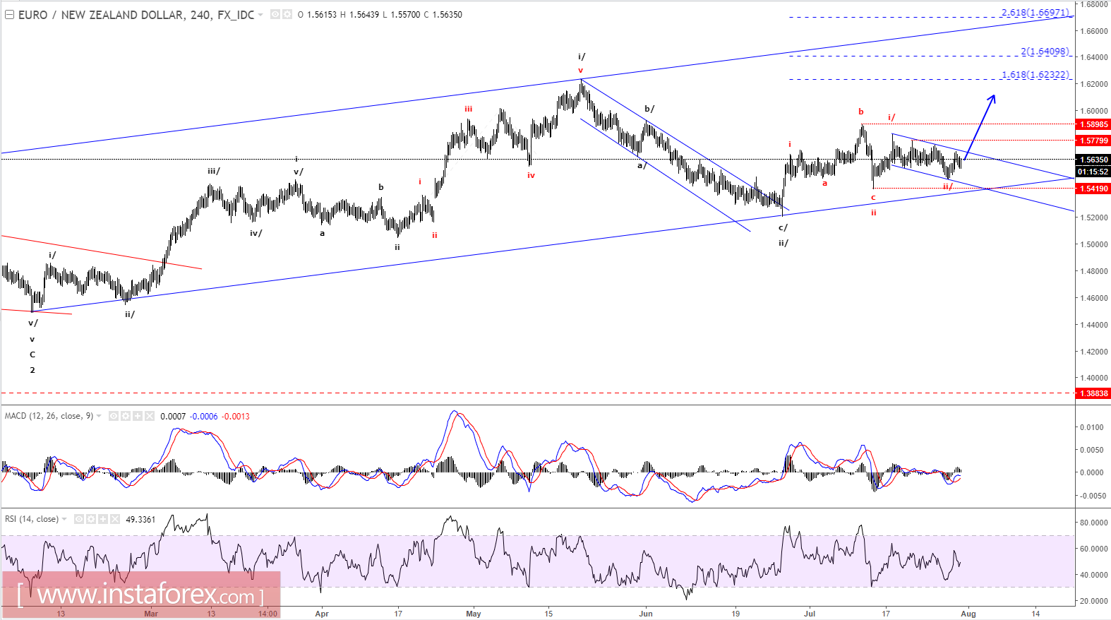 EUR/NZD: Análisis de onda Elliott para el 31 de julio de 2017