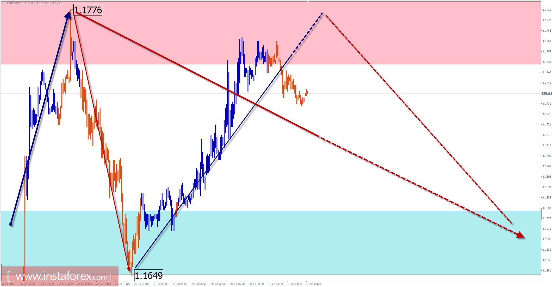 Торговый обзор на 31 июля по упрощенному волновому анализу