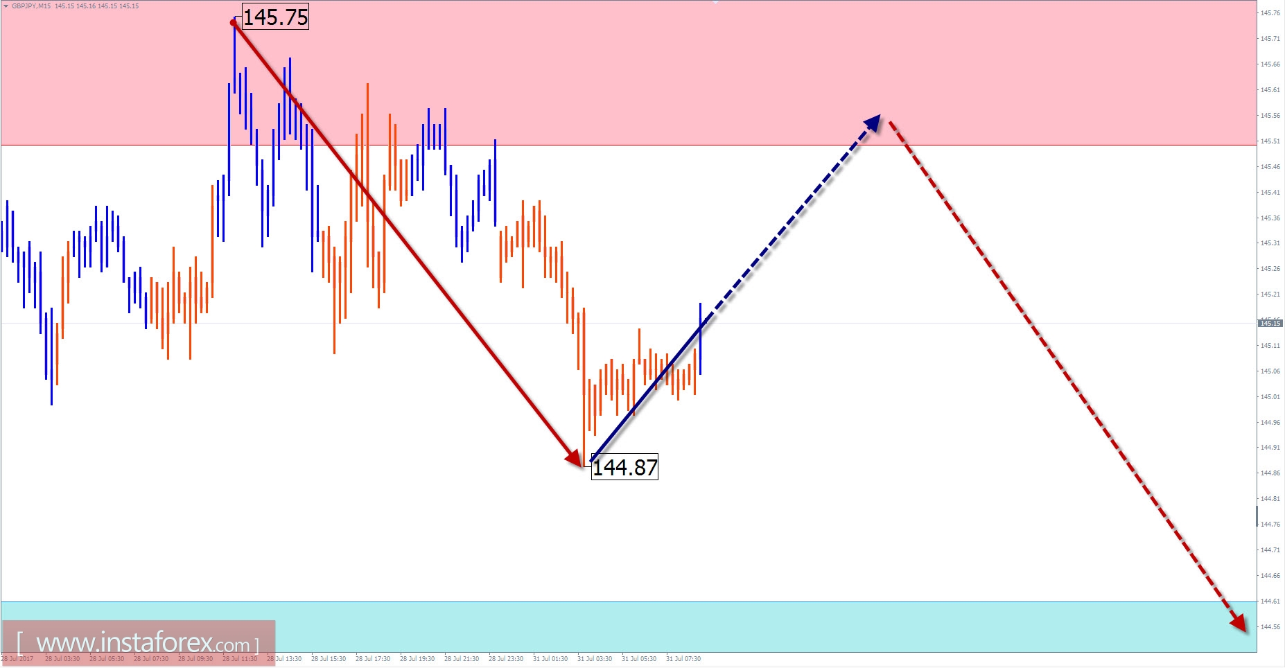Торговый обзор на 31 июля по упрощенному волновому анализу