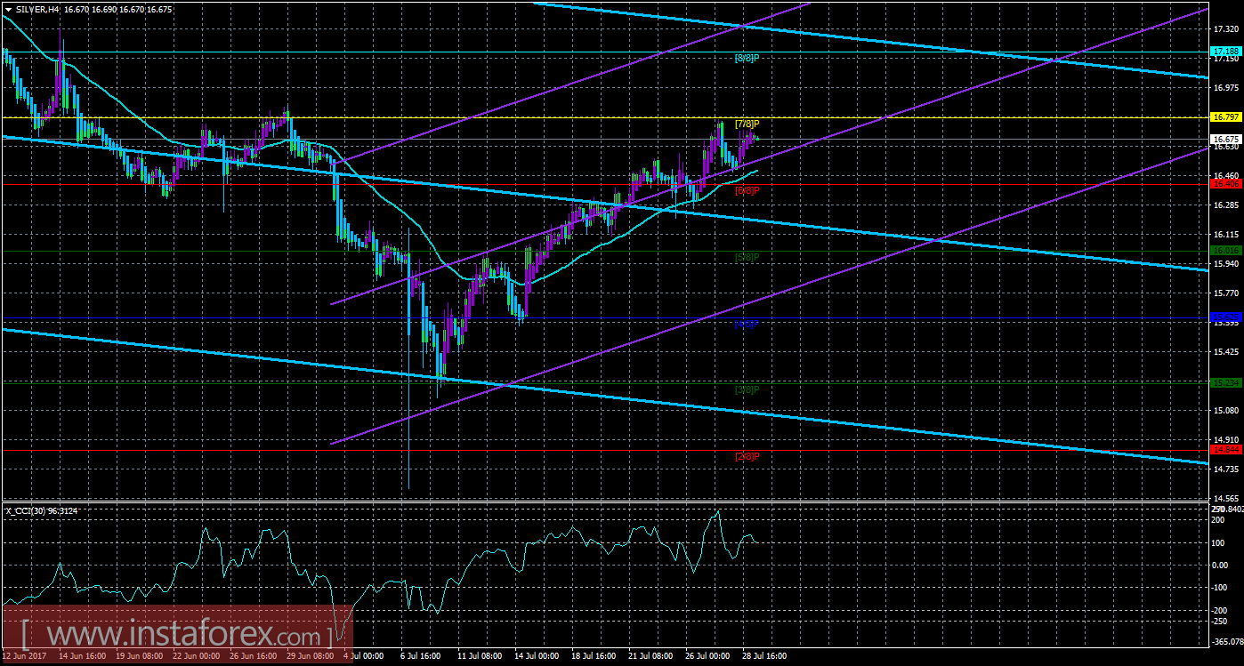 Техническая картина инструмента SILVER по системе «Каналы регрессии» за 31 июля 2017 года